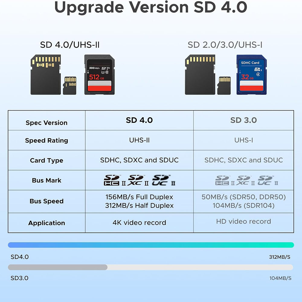 Leitor de Cartão USB / USB-C UGREEN CM803 (65024), SD - microSD, Preto