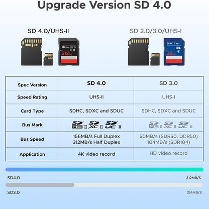 Leitor de Cartão USB / USB-C UGREEN CM803 (65024), SD - microSD, Preto
